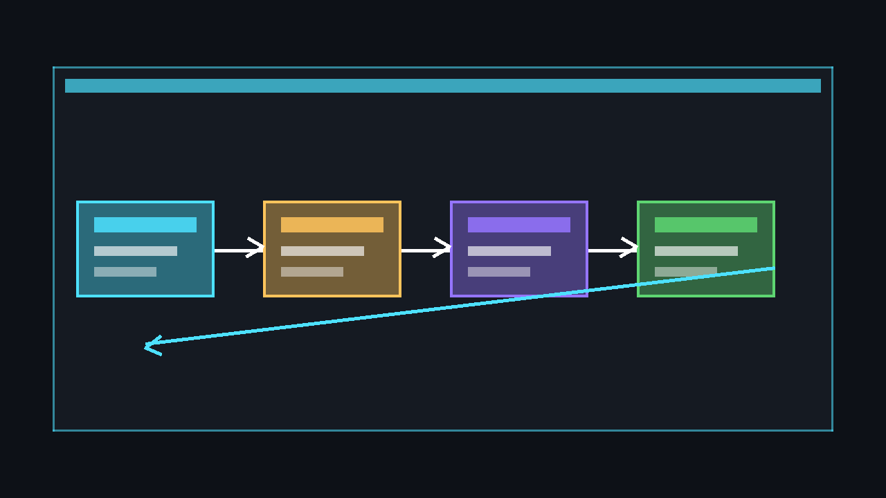 Diagram of the MonoGame game loop showing Initialize, LoadContent, Update, and Draw phases